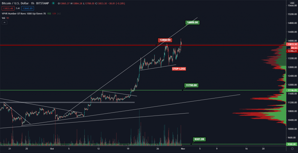 BTC /USD