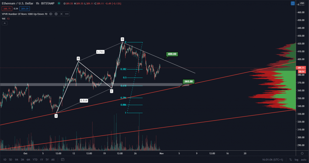 ETH/USD