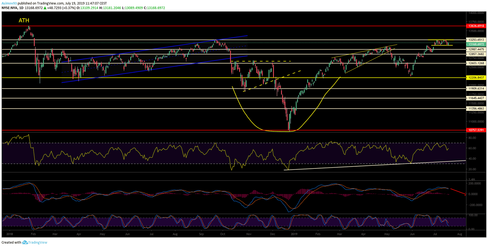 analýza NYSE Composite TRADING11