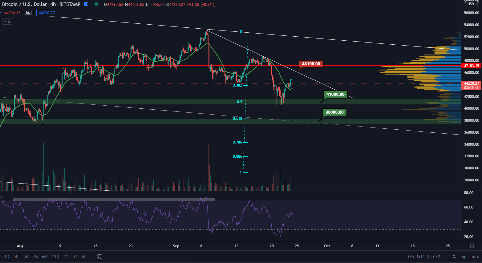 BTC/USD 4H. Zdroj: TradingView
