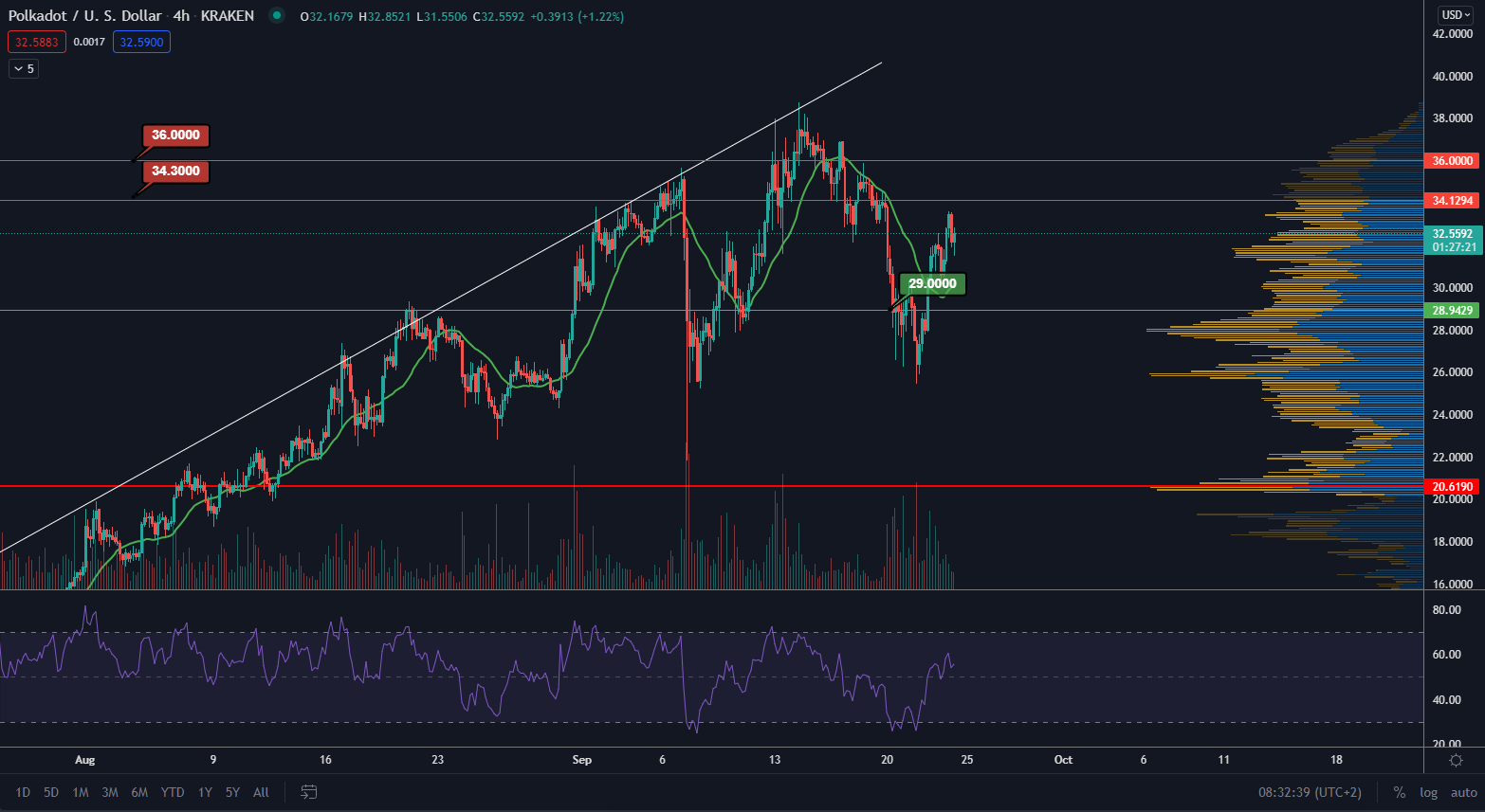 DOT/USD 4H. Zdroj: TradingView