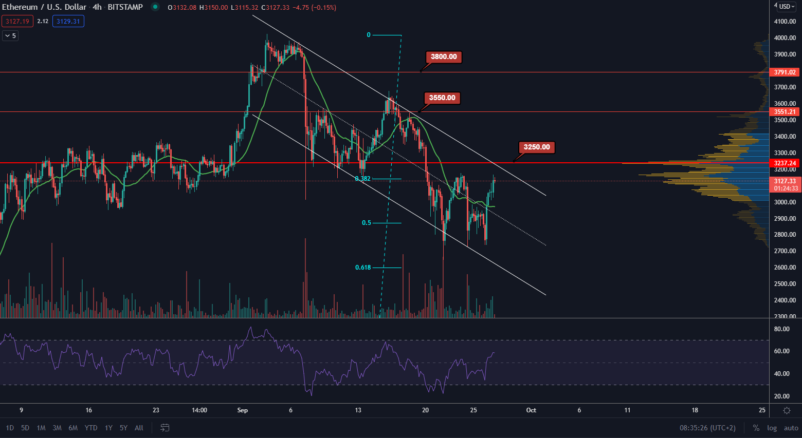 ETH/USD 4H. Zdroj: TradingView