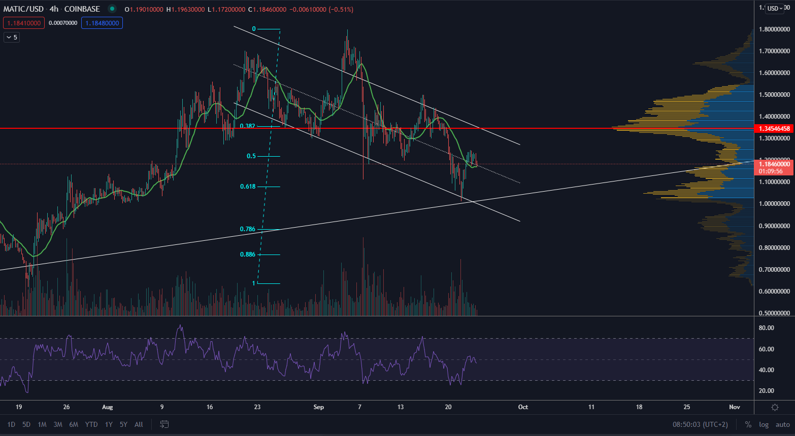 MATIC/USD 4H. Zdroj: TradingView