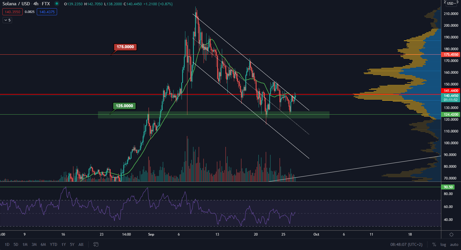 SOL/USD 4H. Zdroj: TradingView