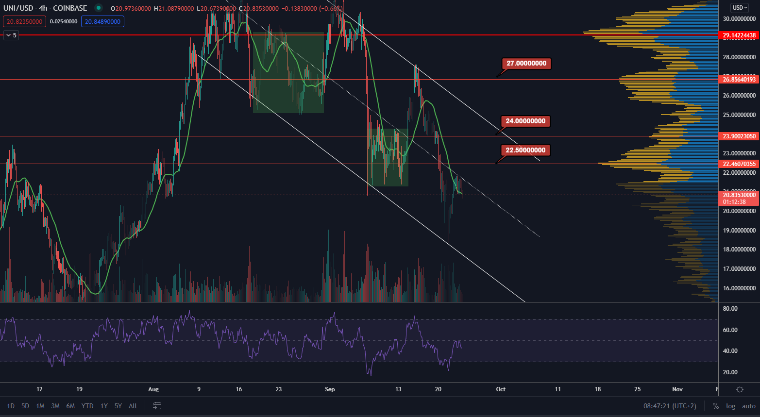 UNI/USD 4H. Zdroj: TradingView
