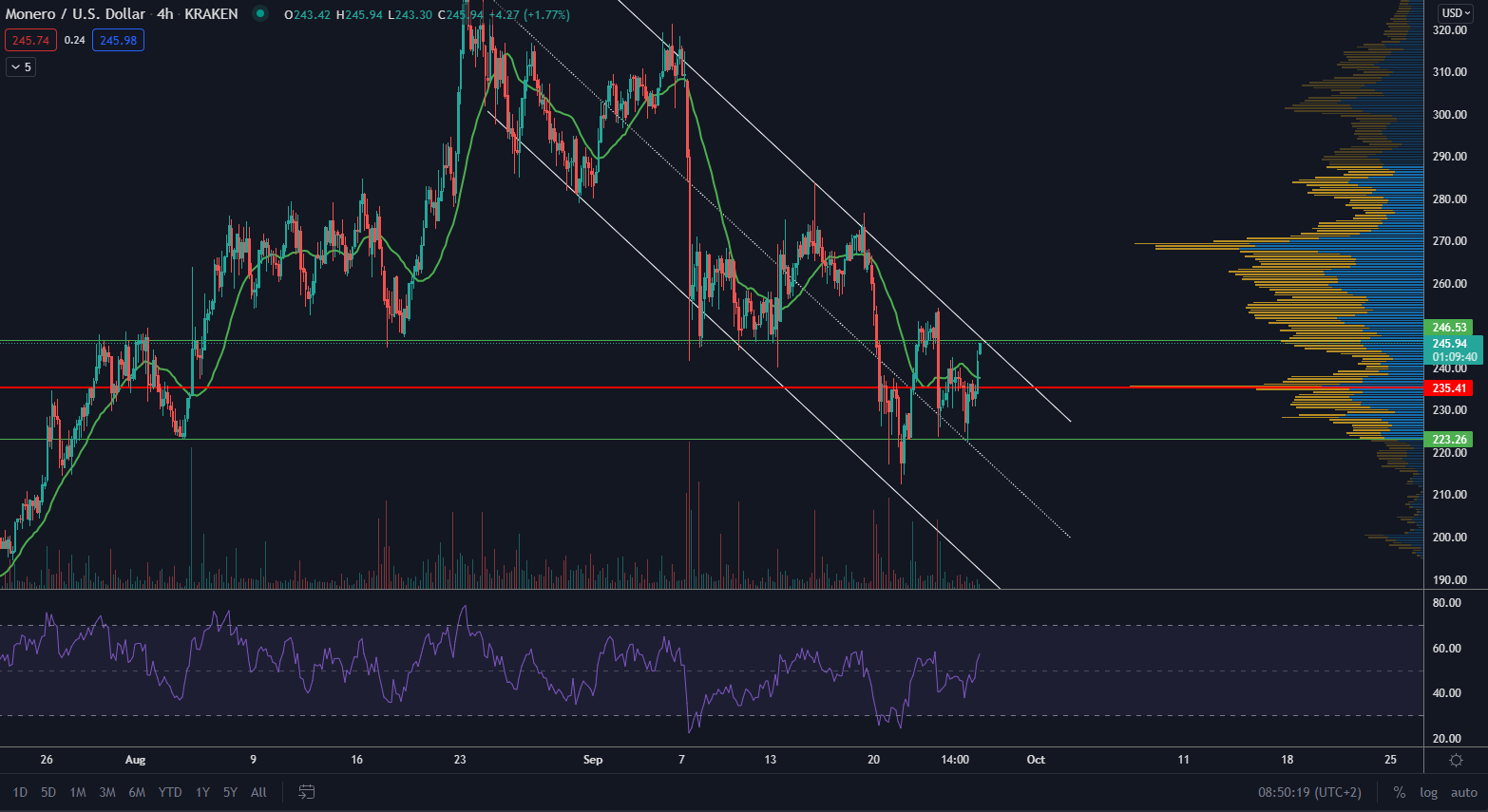 XMR/USD 4H. Zdroj: TradingView