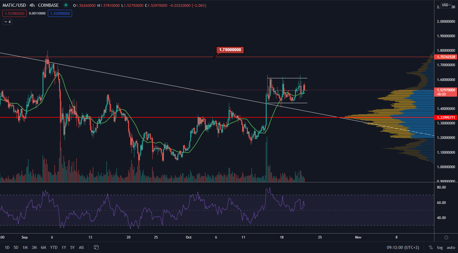 MATIC/USD 4H. Zdroj: TradingView