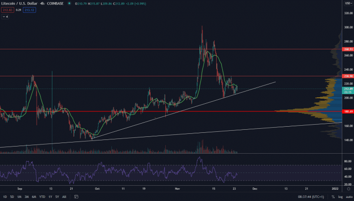 LTC/USD 4H