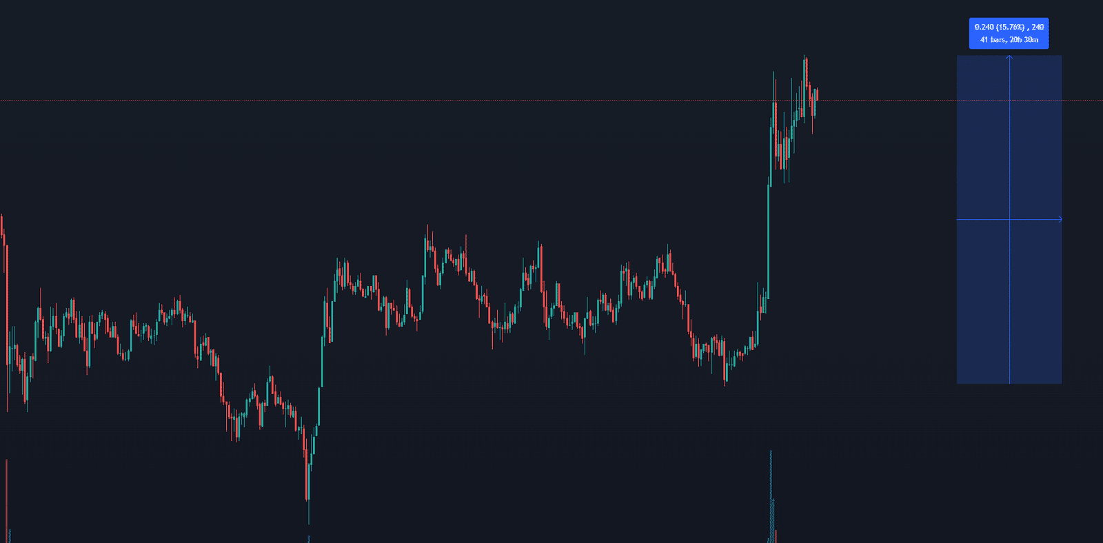 ADA/BUSD 30m TF