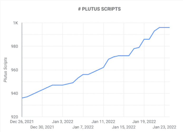 Stav inteligentních smluv na platformě Plutus