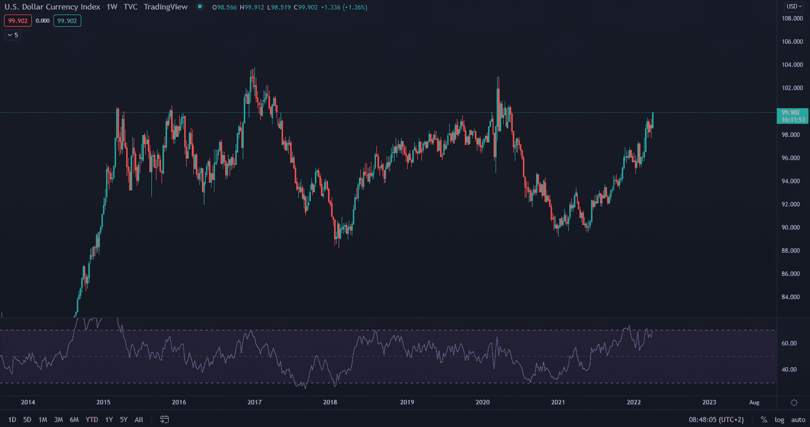 Dolarový index