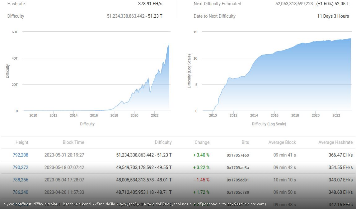 Obtiažnosť ťažby bitcoinu dosiahla historické maximum